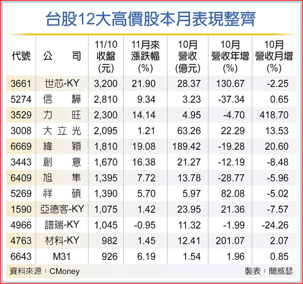 高價熱門族群竄出頭 營收吸睛 - 上市櫃 - 旺得富理財網