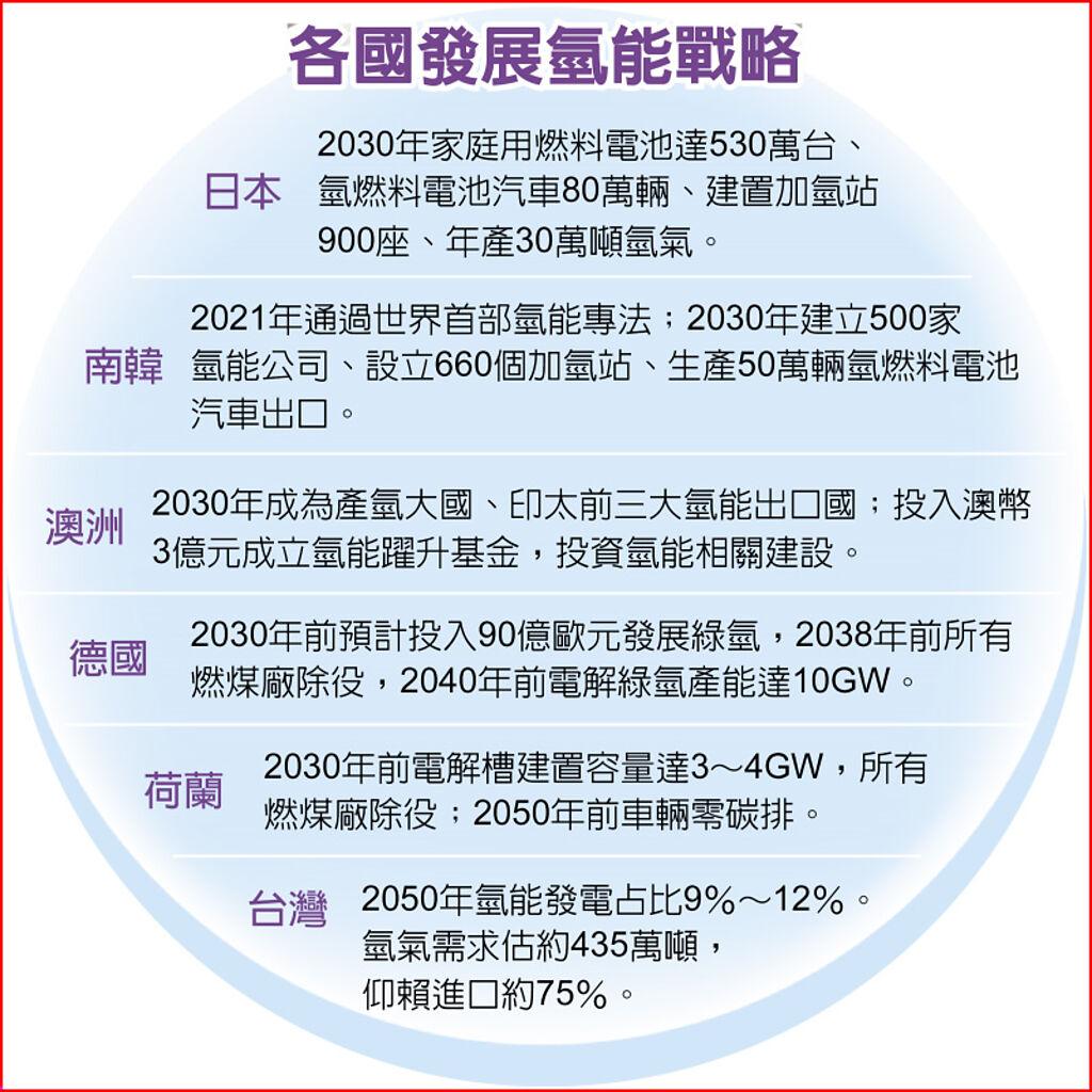 氫能車全球快跑台灣找到立足點了嗎？ - 上市櫃- 旺得富理財網