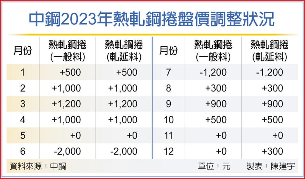 需求回溫 中鋼12月開平高盤 上市櫃 旺得富理財網