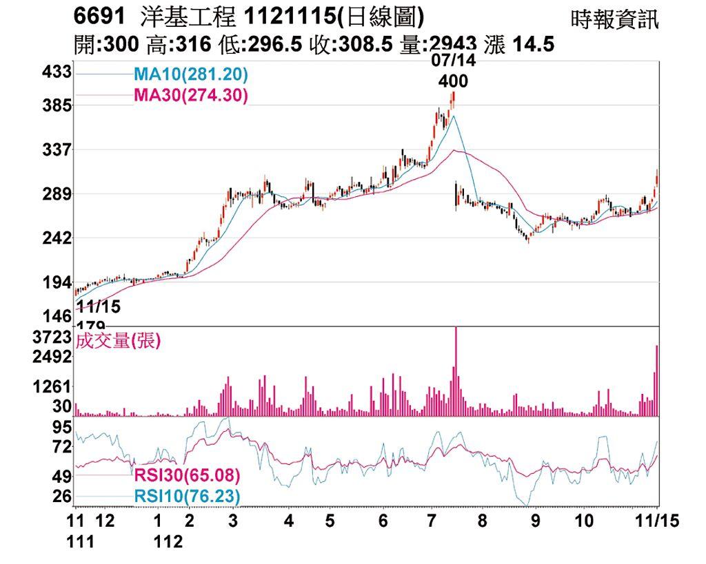 熱門股－洋基股價突破整理區間- 上市櫃- 旺得富理財網