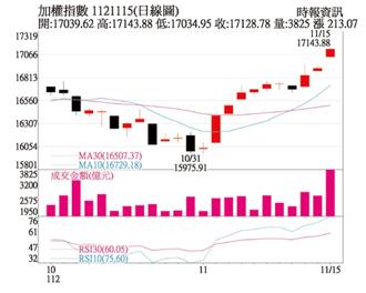加權指數1121115(日線圖)