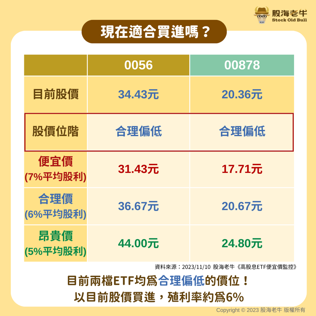 吸金王00878、0056殘酷大PK！從配息、報酬、合理價到月領1萬成本全曝光- 基金- 旺得富理財網
