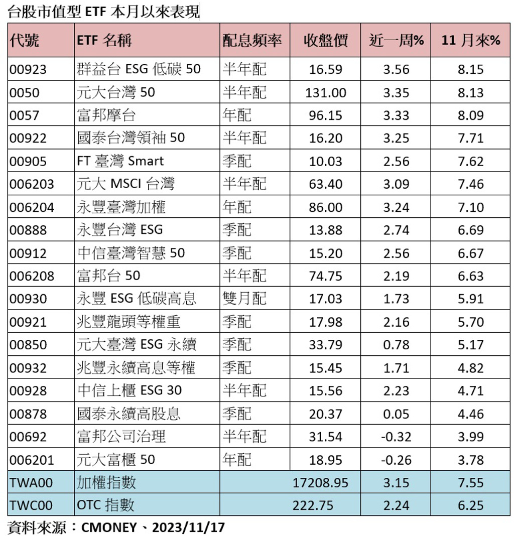 好東西不只高股息這類ETF抱越久越賺! 台股漲千點5檔打敗大盤其中這檔靠2優勢衝第1 - 基金- 旺得富理財網