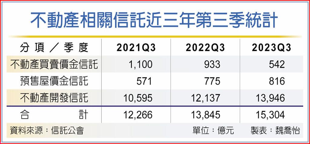 不動產相關信託近三年第三季統計