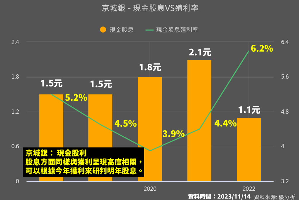 京城銀近5年股息&殖利率（股海老牛提供）
