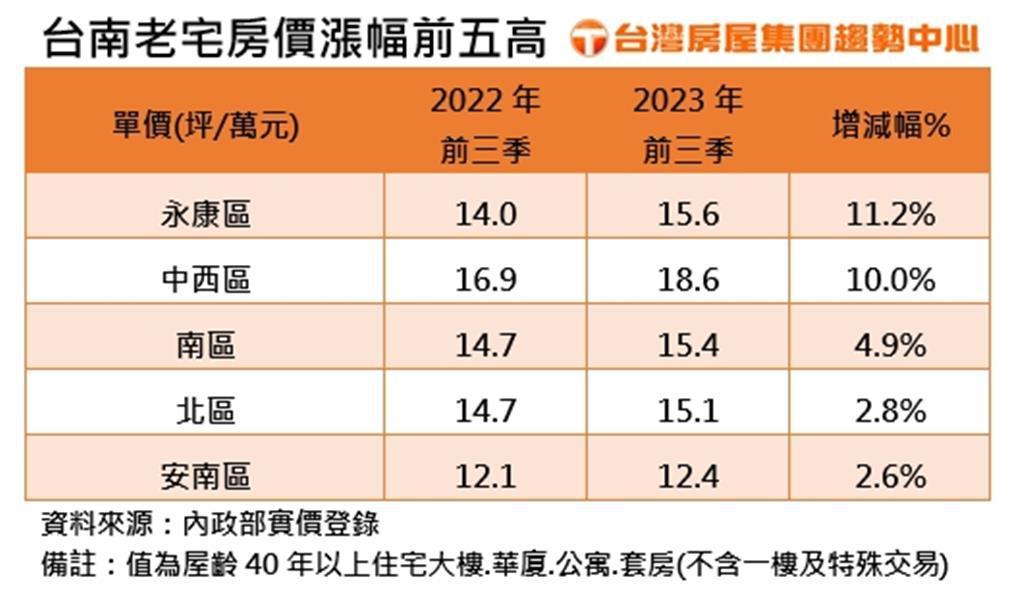 台南老宅房價漲幅前五高排名。