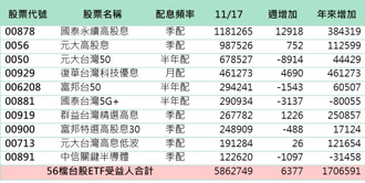 前十大台股ETF受益人數最新一周變化（表:法人提供）