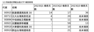12月除息的季配台股ETF填息表現（表:法人提供）