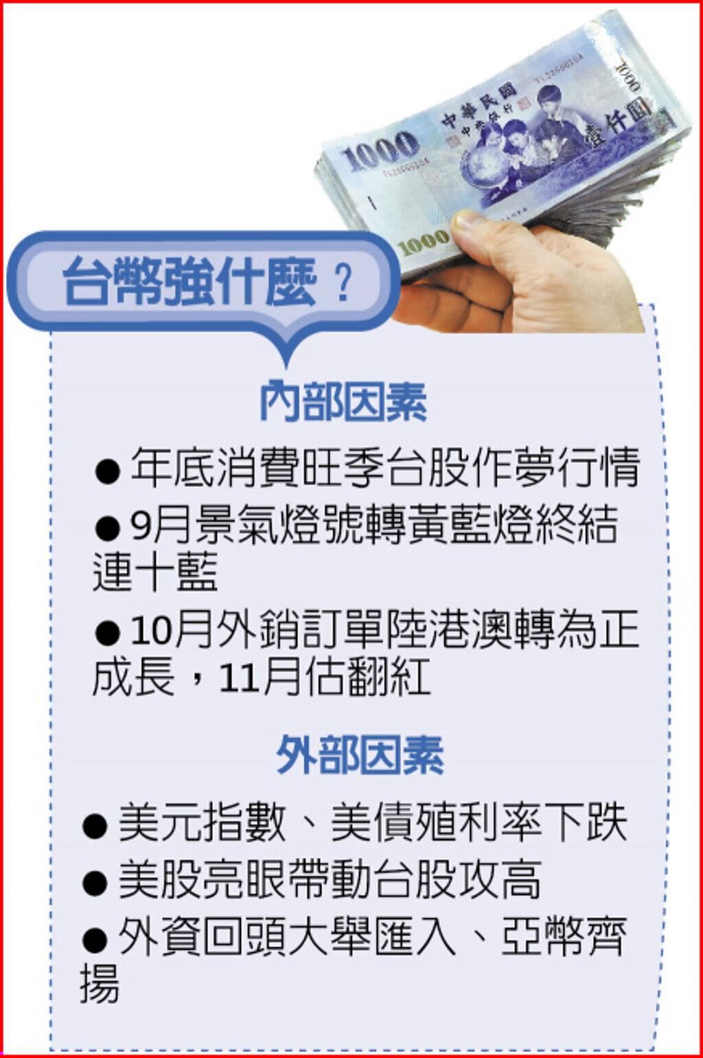 外資大舉回頭新台幣挑戰8天漲1元- 上市櫃- 旺得富理財網
