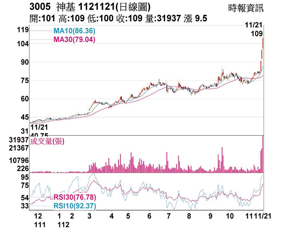 熱門股－神基股價首破百元創高- 上市櫃- 旺得富理財網