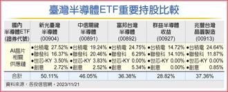 臺灣半導體ETF重要持股比較