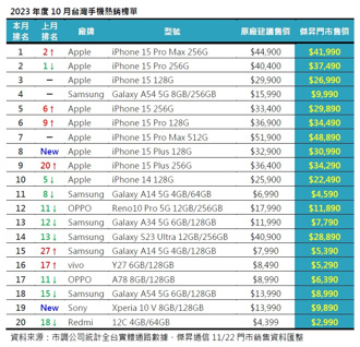 10月台灣智慧型手機前20名銷售排行。(傑昇通訊彙整提供)