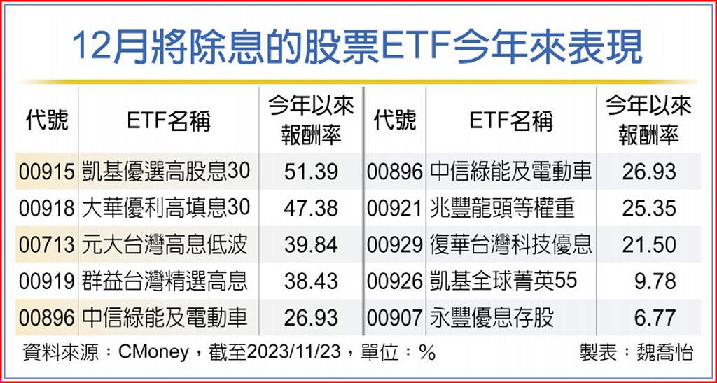 12月將除息的股票ETF今年來表現