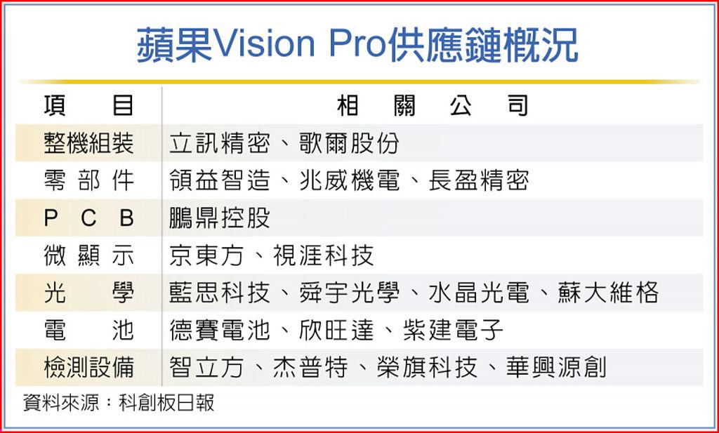 蘋果Vision Pro供應鏈概況