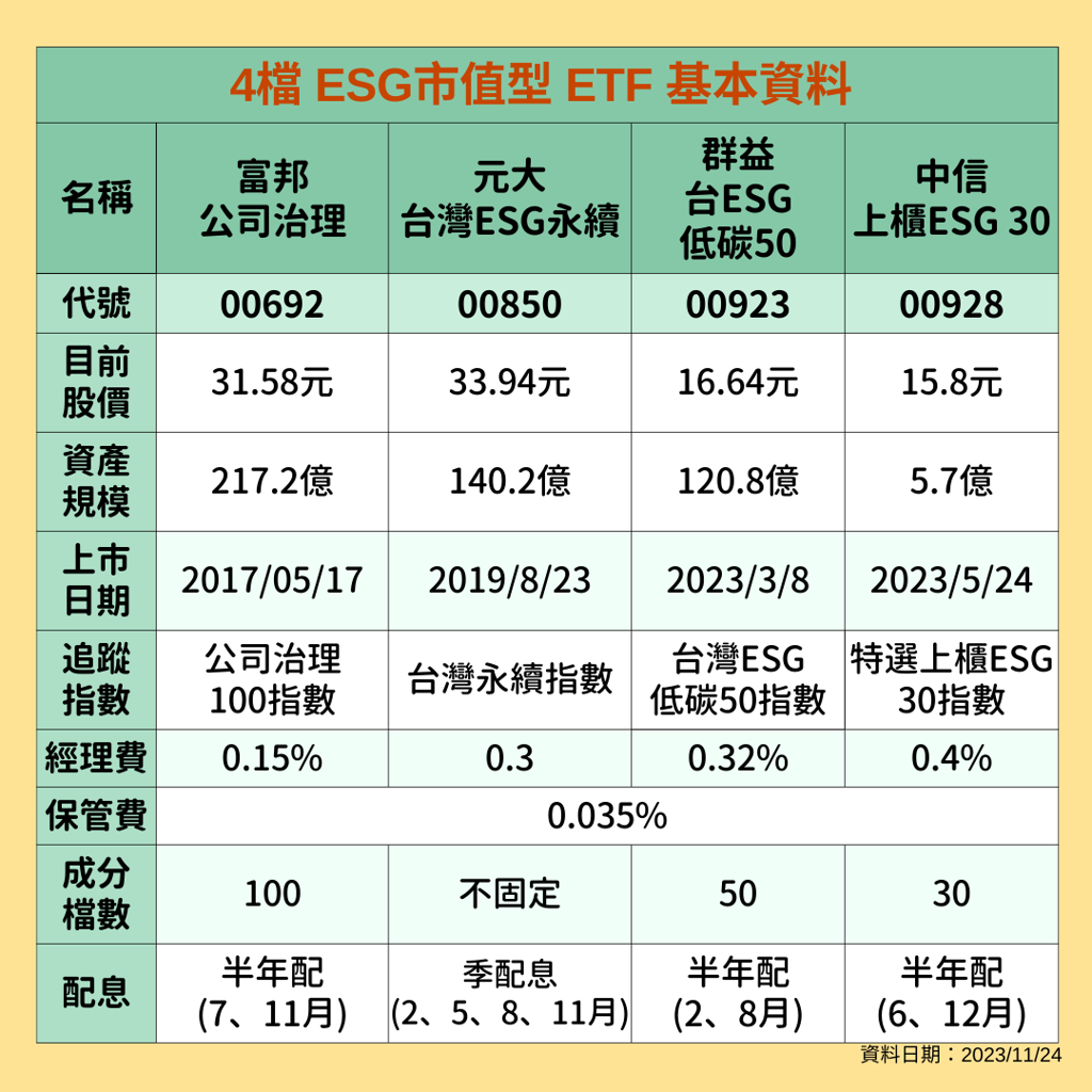 4檔ESG市值型ETF小檔案（股海老牛提供）