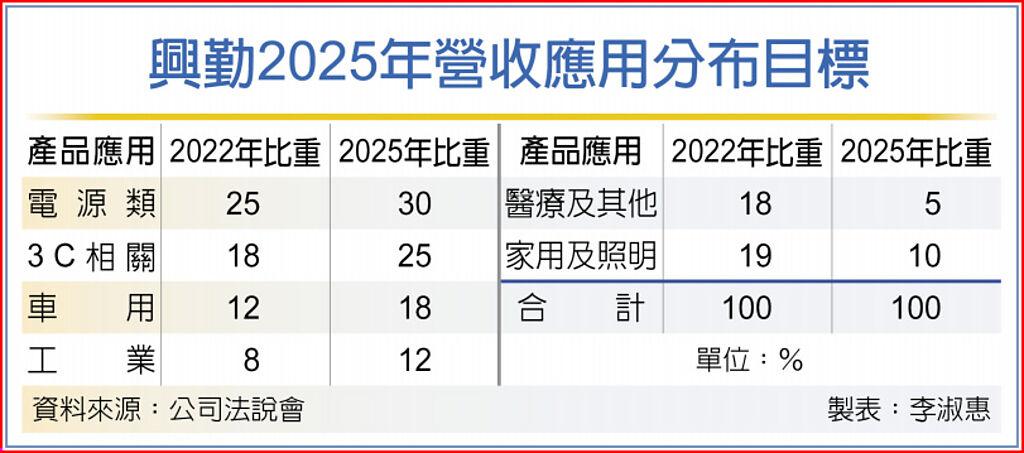 興勤2025年營收應用分布目標