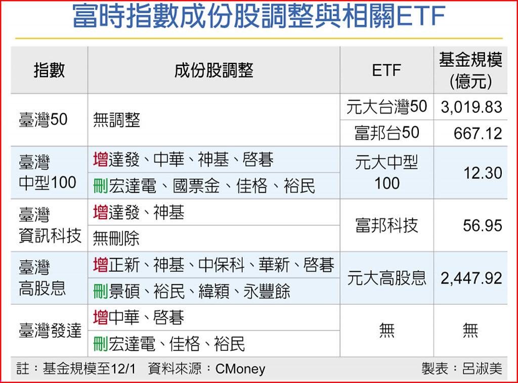 富時指數成份股調整與相關ETF
