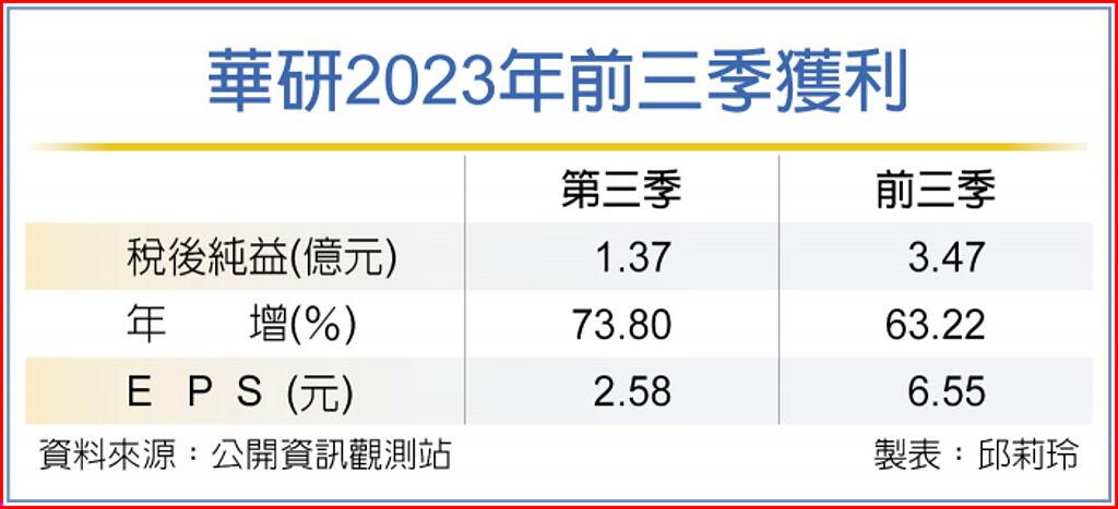 華研2023年前三季獲利