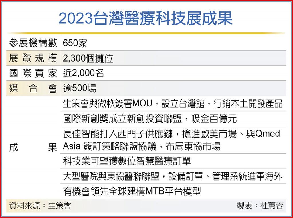 2023台灣醫療科技展成果