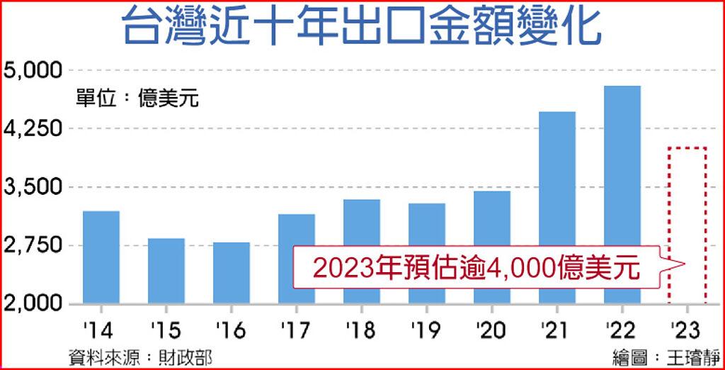 台灣近十年出口金額變化