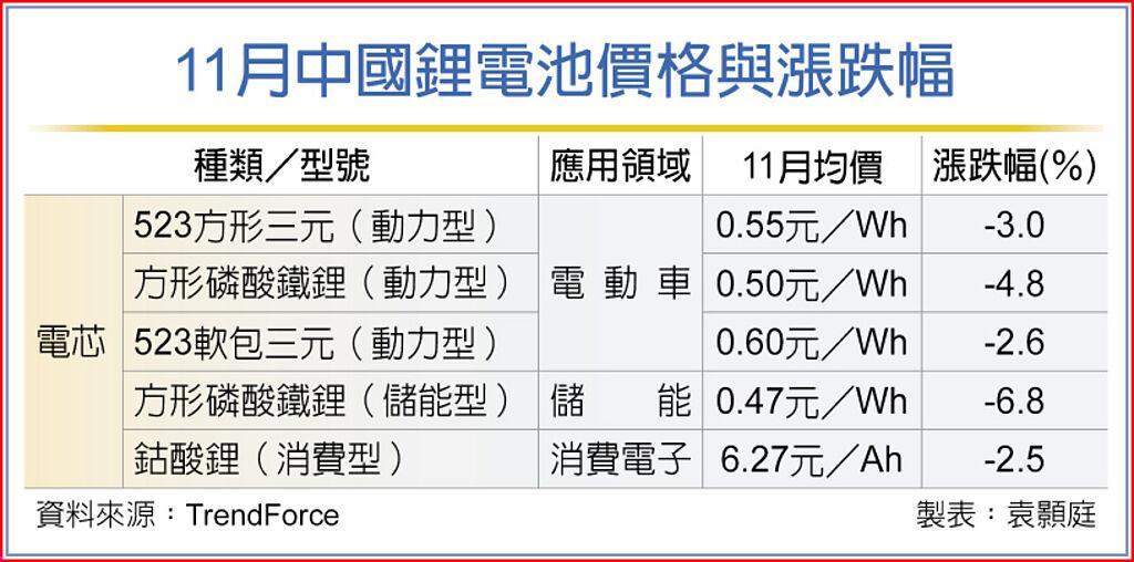 11月中國鋰電池價格與漲跌幅