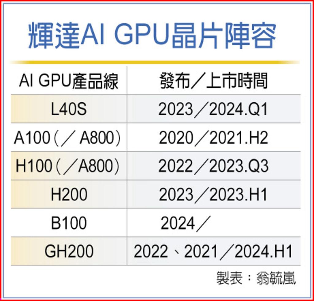 輝達AI GPU晶片陣容