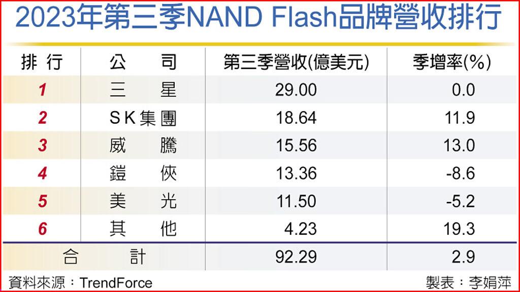 2023年第三季NAND Flash品牌營收排行