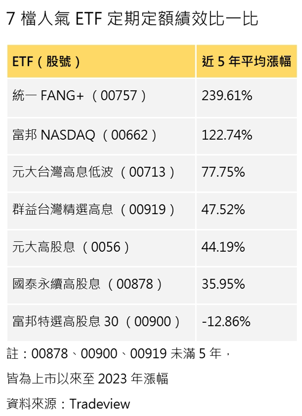 7檔人氣ETF定期定額績效比一比（資料來源：Tradeview）