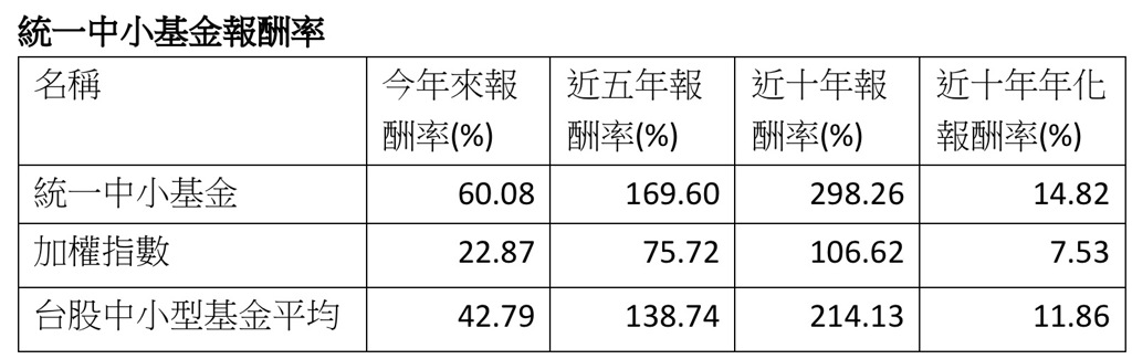 資料來源-晨星，統計至2023/11/29，為投信投顧公會分類台股中小型基金，主級別/新台幣計價報酬率。