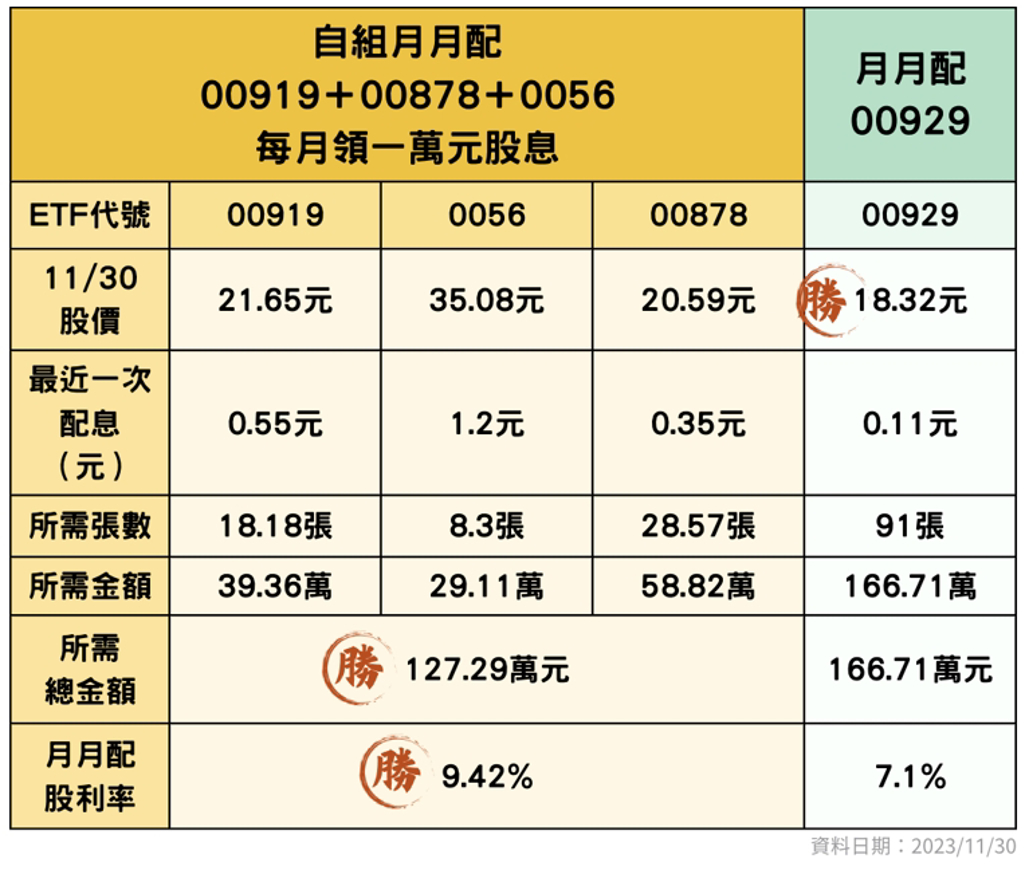 00919、00929、00878、0056誰是加薪神器？月領1萬大PK 報酬王是它- 基金- 旺得富理財網