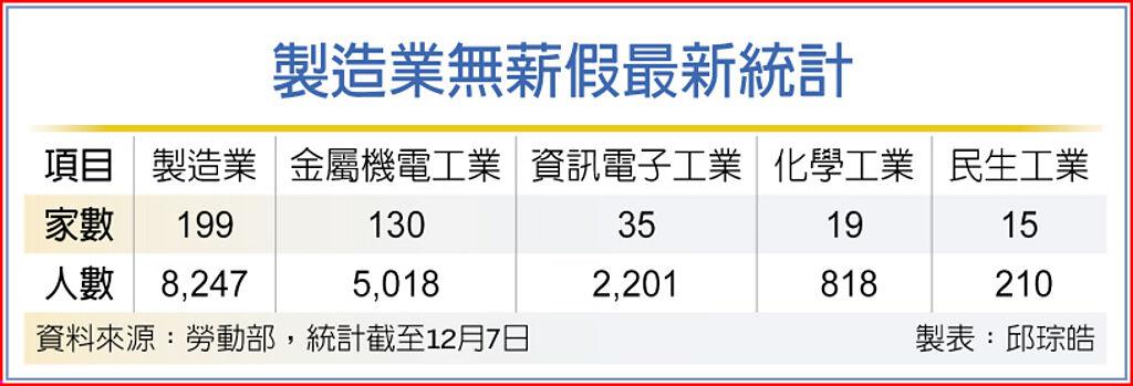 製造業訂單來了 無薪假少於萬人 上市櫃 旺得富理財網