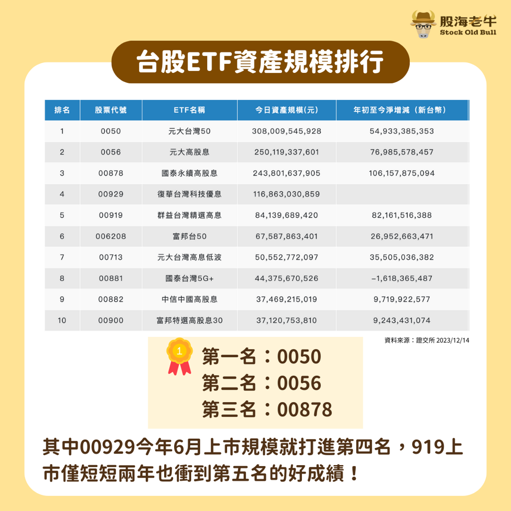 今年ETF寫3大奇蹟00929、00919都上榜高股息ETF大戰1年最終贏家爆冷門- 基金- 旺得富理財網