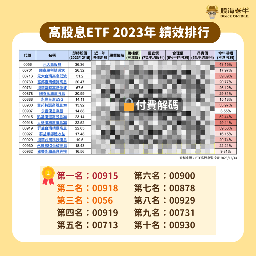 今年ETF寫3大奇蹟00929、00919都上榜高股息ETF大戰1年最終贏家爆冷門- 基金- 旺得富理財網