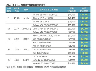 台灣11月智慧型手機占比排行。（傑昇通訊整理提供）