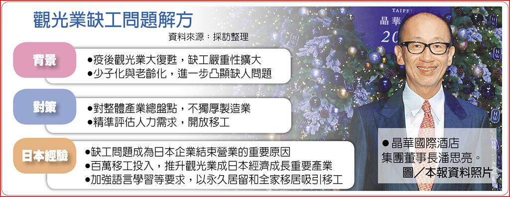 觀光業缺工 潘思亮籲開放移工 - 其他 - 旺得富理財網