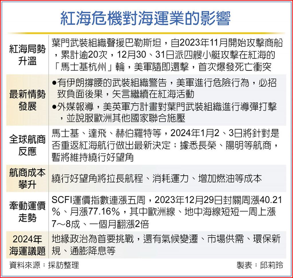 Scfi 指數 即時 歐洲 (99) 사진