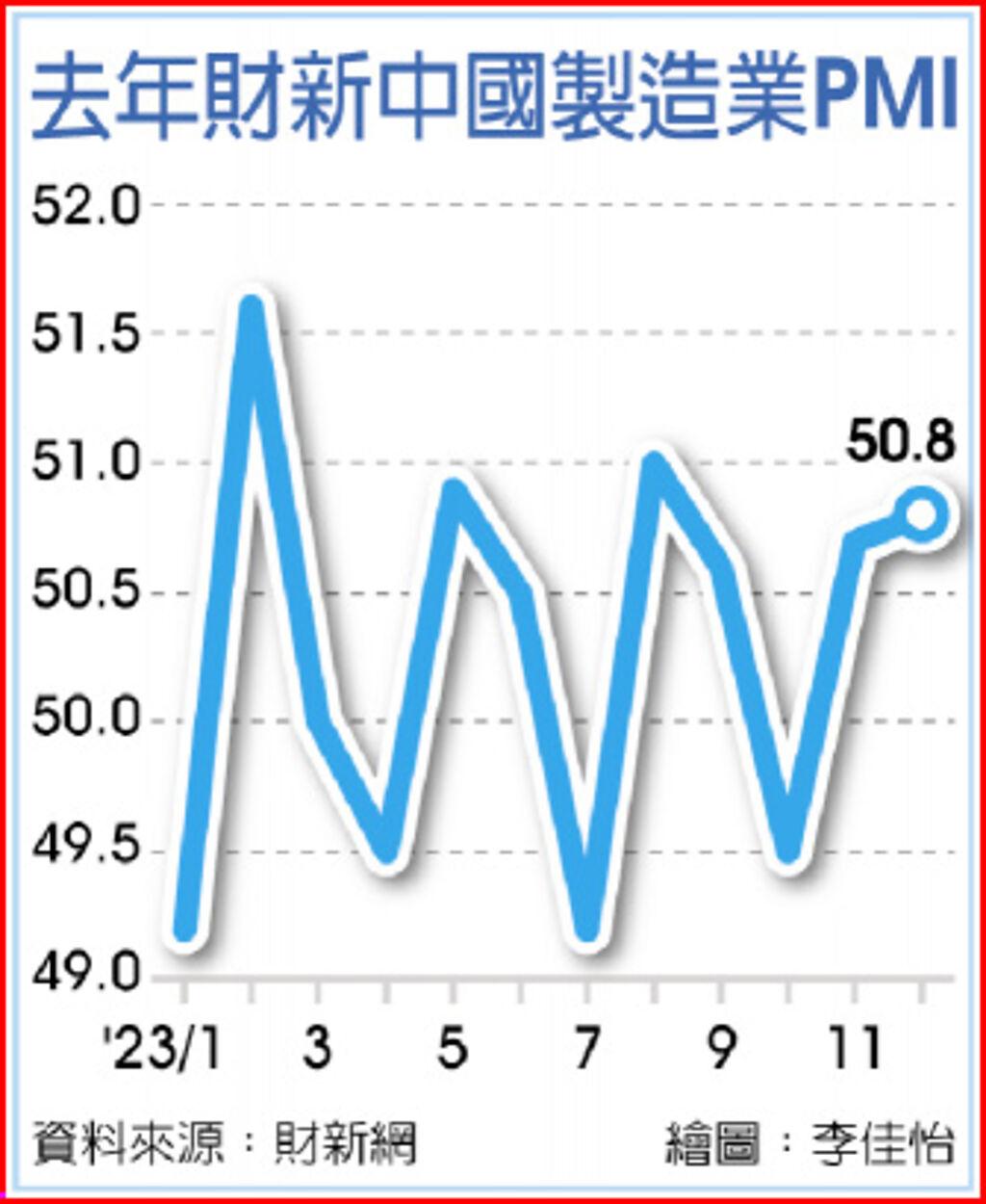 陸中小企報喜 財新PMI四個月新高 - 上市櫃 - 旺得富理財網