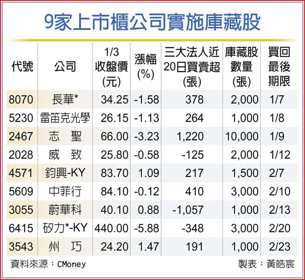 9檔實施庫藏股 逆勢抗跌 上市櫃 旺得富理財網