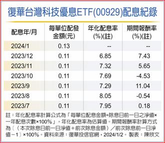 復華台灣科技優息ETF(00929)配息紀錄