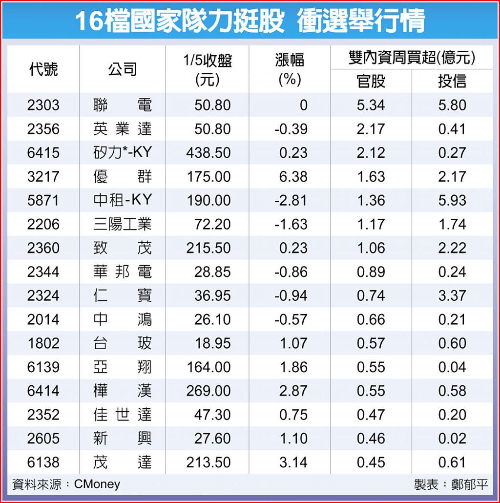 16檔國家隊力挺股 衝選舉行情