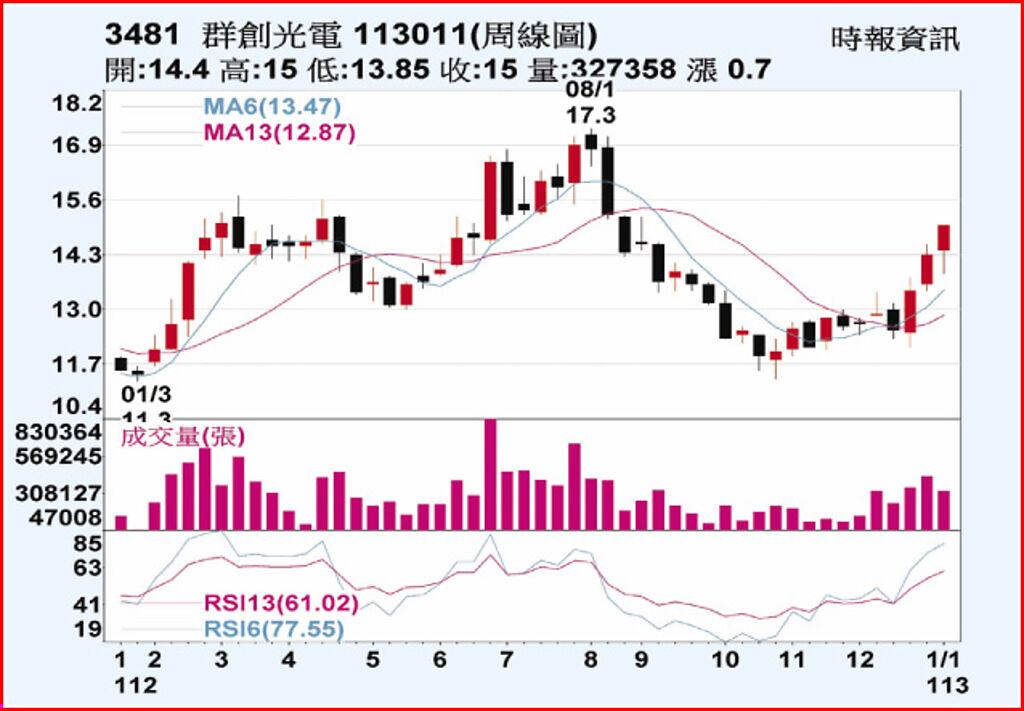 群創 三大法人齊買 - 上市櫃 - 旺得富理財網
