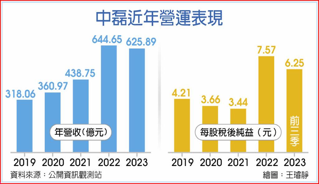中磊去年營收逾625億 創次高 - 上市櫃 - 旺得富理財網
