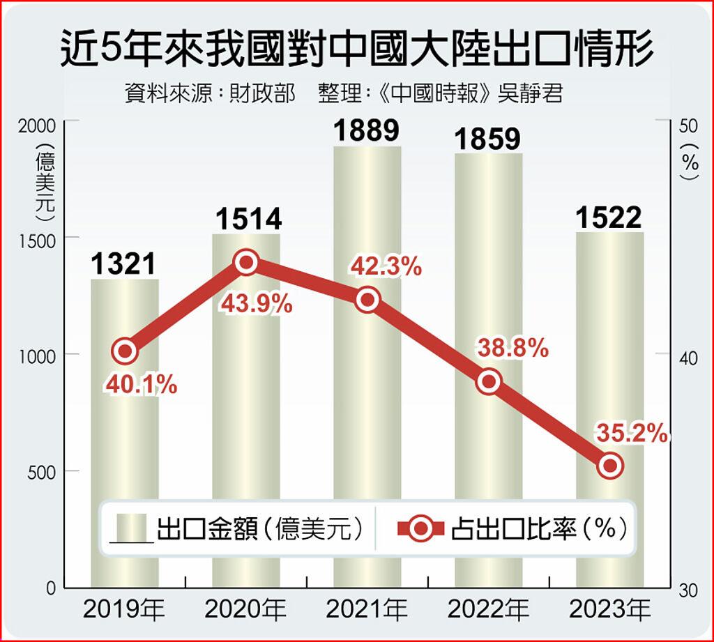 高度依賴大陸台灣去年出口減近1成- 上市櫃- 旺得富理財網