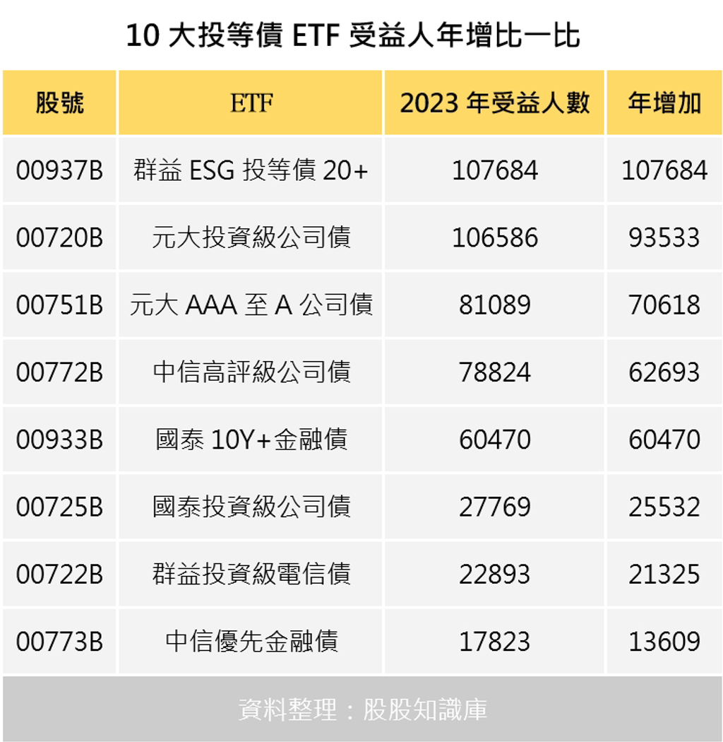 存債族別腦衝！人氣王00937B仍貴近2％ 降息誰最賺？美公債或投等債有個危險了- 基金- 旺得富理財網