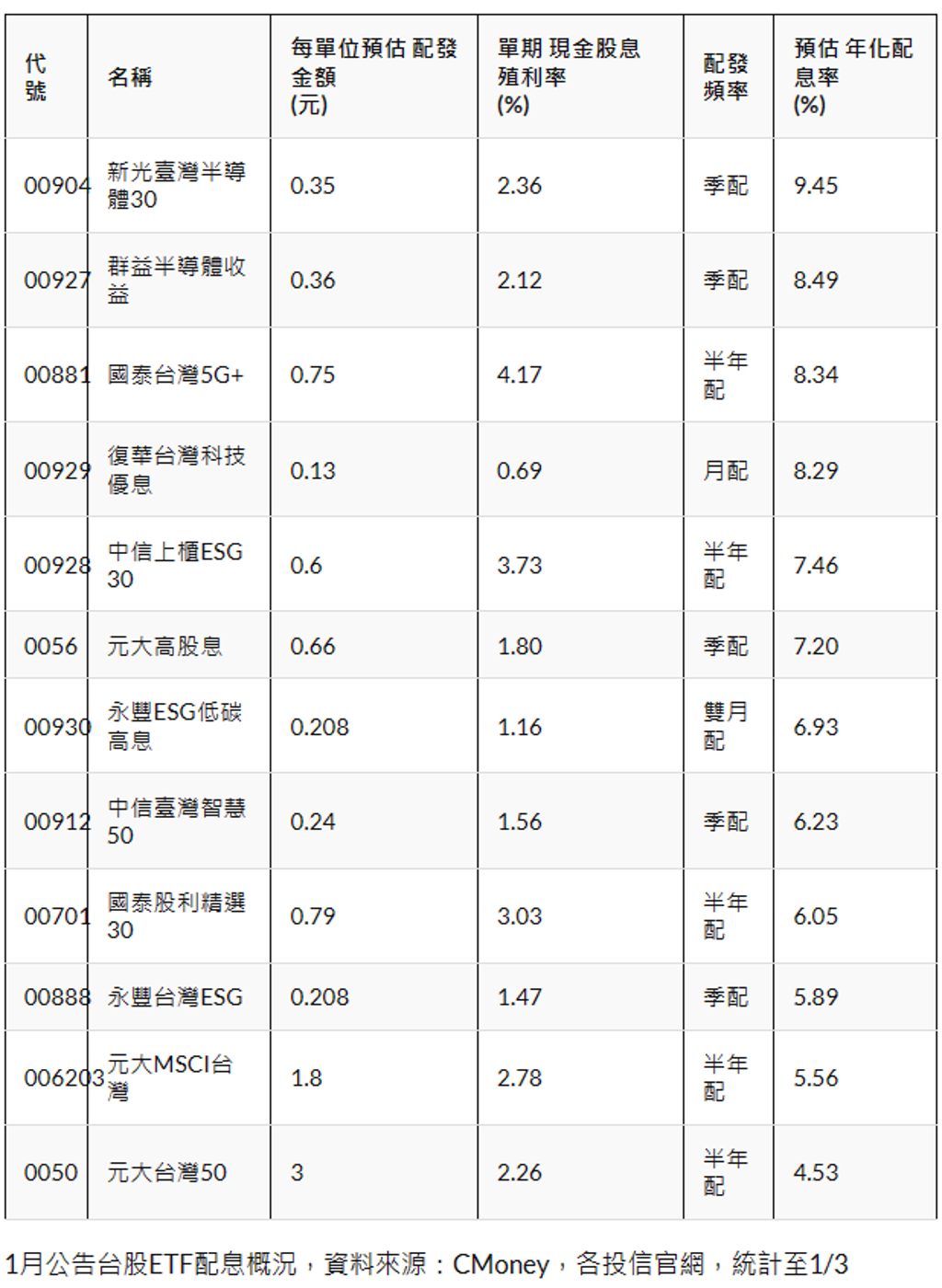 00927、00881、00929都不是對手！殖利率＞9％ 這檔半導體ETF天菜太狠了不敗教主：無痛打包護國神山群- 基金- 旺得富理財網