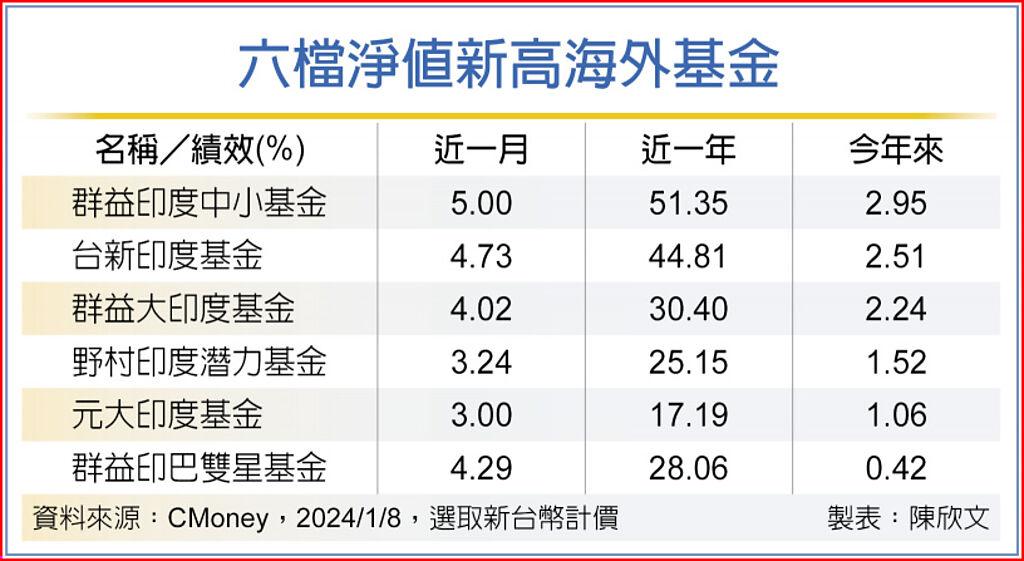 印度基金超威 6檔淨值創高 國際 旺得富理財網