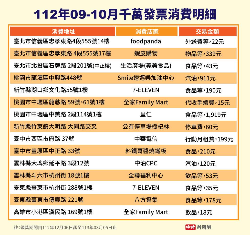 驚人巧合！2張千萬發票開在「同一條街」全聯、小七中獎門市在這裡- 上市櫃- 旺得富理財網