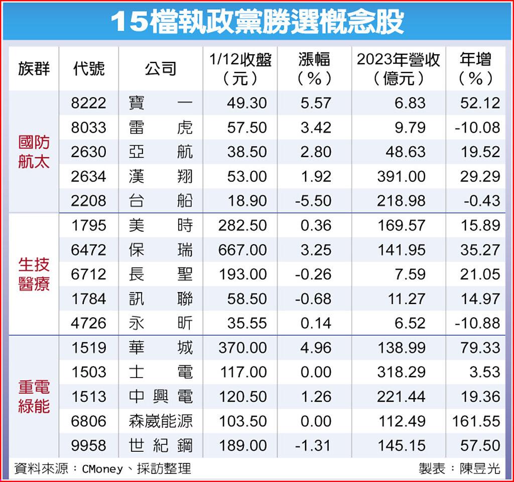 15檔綠贏概念股領軍衝- 上市櫃- 旺得富理財網