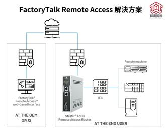 FactoryTalk Remote Access解決方案。圖／群崴國際提供