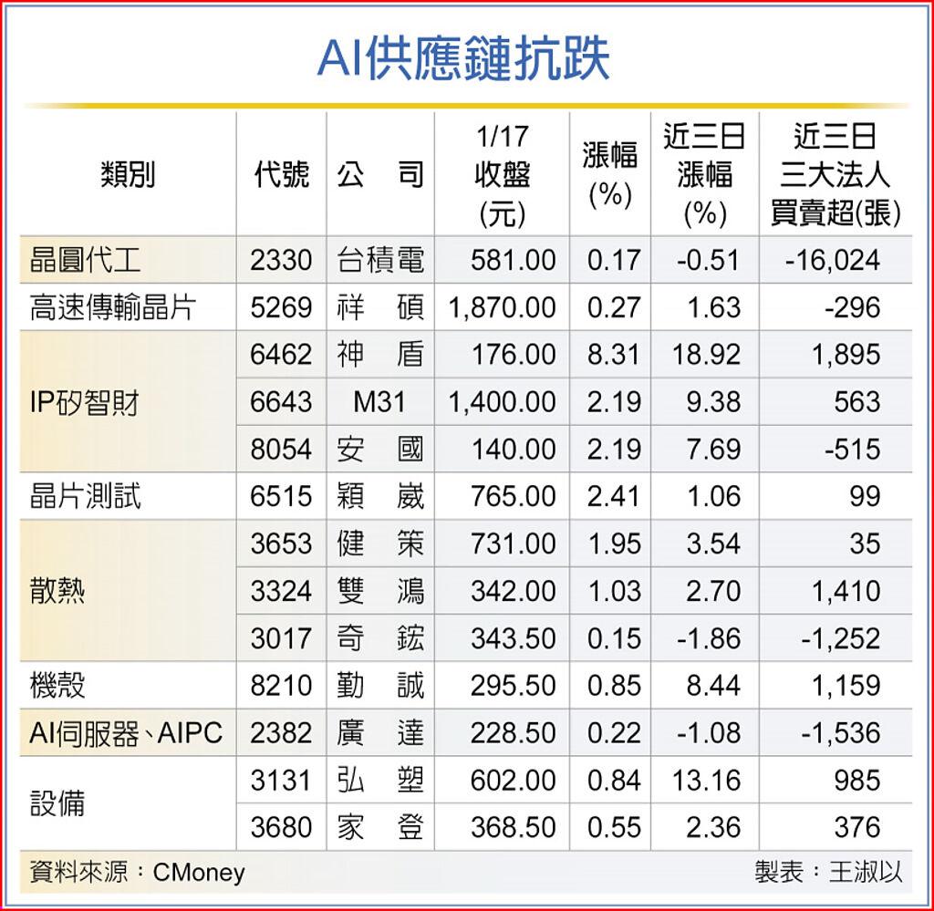 輝達、微軟股價創高AI股台股多頭火種- 上市櫃- 旺得富理財網